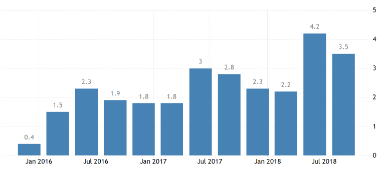 US’s-GDP-growth-from-Jan-2016-to-July-2018